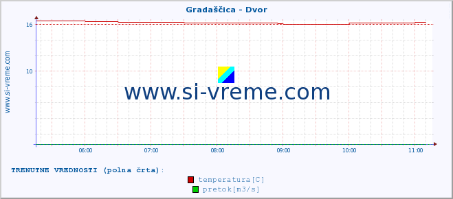 POVPREČJE :: Gradaščica - Dvor :: temperatura | pretok | višina :: zadnji dan / 5 minut.