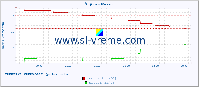 POVPREČJE :: Šujica - Razori :: temperatura | pretok | višina :: zadnji dan / 5 minut.