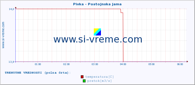 POVPREČJE :: Pivka - Postojnska jama :: temperatura | pretok | višina :: zadnji dan / 5 minut.