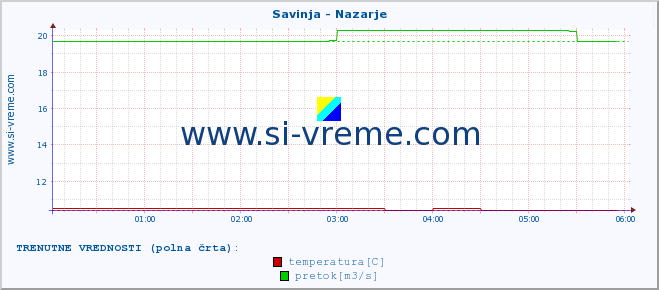 POVPREČJE :: Savinja - Nazarje :: temperatura | pretok | višina :: zadnji dan / 5 minut.