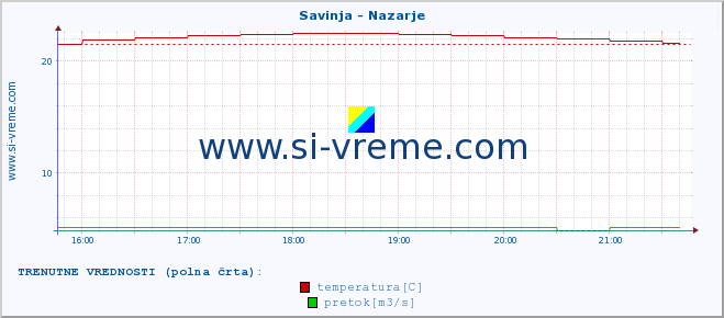 POVPREČJE :: Savinja - Nazarje :: temperatura | pretok | višina :: zadnji dan / 5 minut.