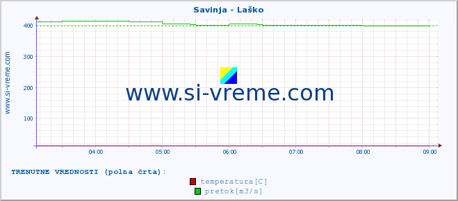 POVPREČJE :: Savinja - Laško :: temperatura | pretok | višina :: zadnji dan / 5 minut.