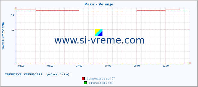 POVPREČJE :: Paka - Velenje :: temperatura | pretok | višina :: zadnji dan / 5 minut.