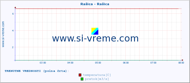 POVPREČJE :: Rašica - Rašica :: temperatura | pretok | višina :: zadnji dan / 5 minut.