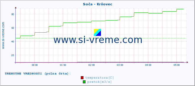 POVPREČJE :: Soča - Kršovec :: temperatura | pretok | višina :: zadnji dan / 5 minut.