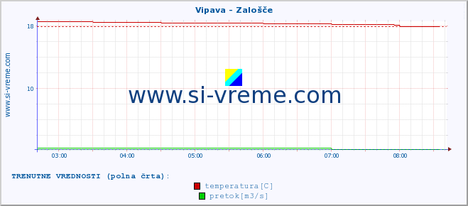 POVPREČJE :: Vipava - Zalošče :: temperatura | pretok | višina :: zadnji dan / 5 minut.