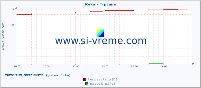 POVPREČJE :: Reka - Trpčane :: temperatura | pretok | višina :: zadnji dan / 5 minut.