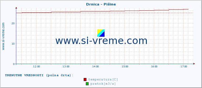 POVPREČJE :: Drnica - Pišine :: temperatura | pretok | višina :: zadnji dan / 5 minut.