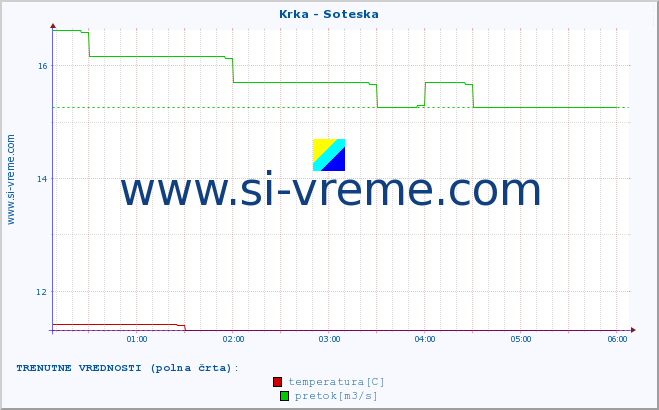 POVPREČJE :: Krka - Soteska :: temperatura | pretok | višina :: zadnji dan / 5 minut.