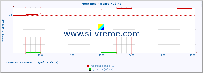 POVPREČJE :: Mostnica - Stara Fužina :: temperatura | pretok | višina :: zadnji dan / 5 minut.