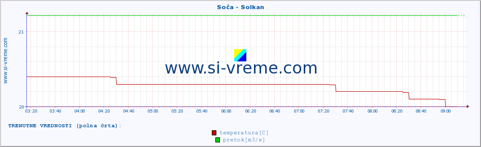 POVPREČJE :: Soča - Solkan :: temperatura | pretok | višina :: zadnji dan / 5 minut.