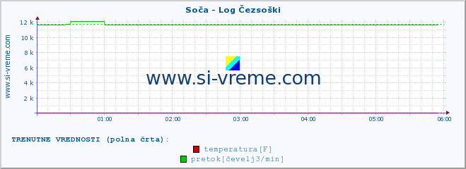 POVPREČJE :: Soča - Log Čezsoški :: temperatura | pretok | višina :: zadnji dan / 5 minut.