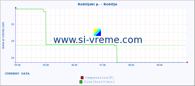  :: Kobiljski p. - Kobilje :: temperature | flow | height :: last day / 5 minutes.