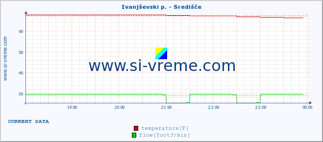  :: Ivanjševski p. - Središče :: temperature | flow | height :: last day / 5 minutes.