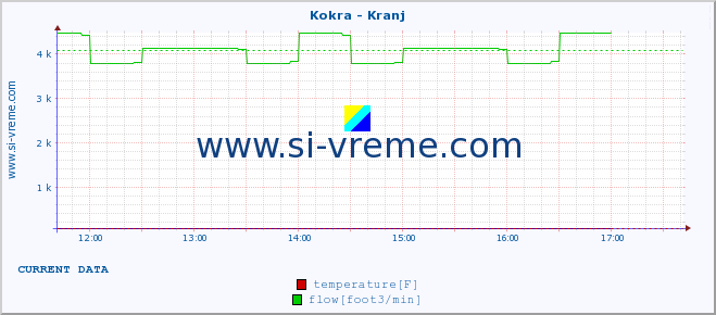  :: Kokra - Kranj :: temperature | flow | height :: last day / 5 minutes.