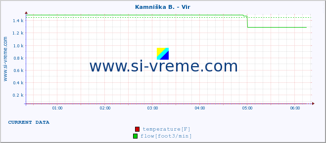  :: Kamniška B. - Vir :: temperature | flow | height :: last day / 5 minutes.