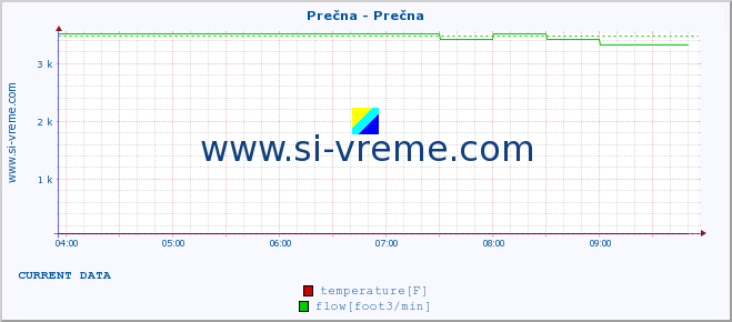  :: Prečna - Prečna :: temperature | flow | height :: last day / 5 minutes.