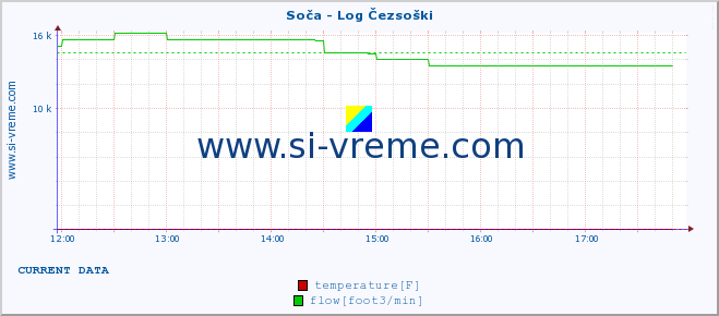  :: Soča - Log Čezsoški :: temperature | flow | height :: last day / 5 minutes.