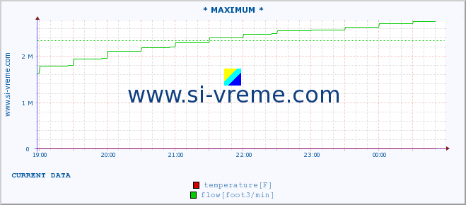  :: * MAXIMUM * :: temperature | flow | height :: last day / 5 minutes.