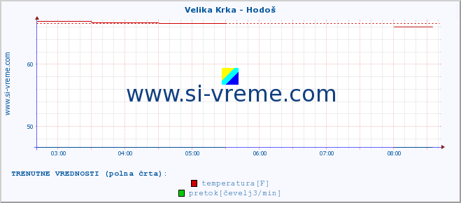 POVPREČJE :: Velika Krka - Hodoš :: temperatura | pretok | višina :: zadnji dan / 5 minut.