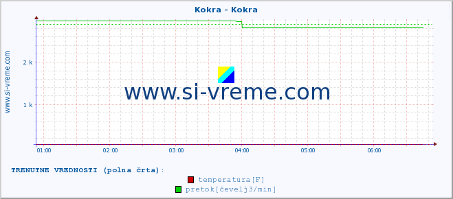 POVPREČJE :: Kokra - Kokra :: temperatura | pretok | višina :: zadnji dan / 5 minut.