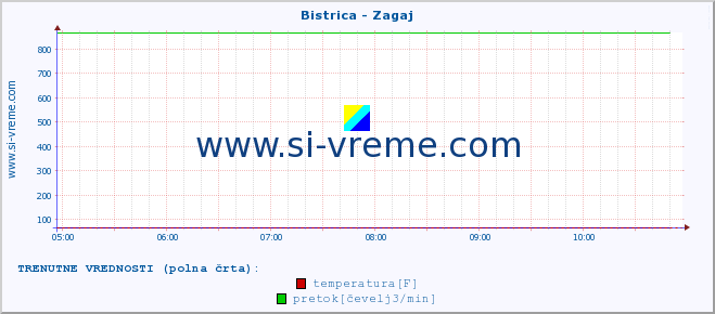 POVPREČJE :: Bistrica - Zagaj :: temperatura | pretok | višina :: zadnji dan / 5 minut.