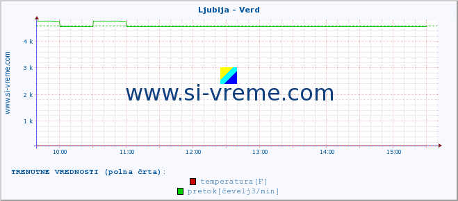 POVPREČJE :: Ljubija - Verd :: temperatura | pretok | višina :: zadnji dan / 5 minut.