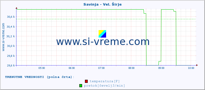 POVPREČJE :: Savinja - Vel. Širje :: temperatura | pretok | višina :: zadnji dan / 5 minut.