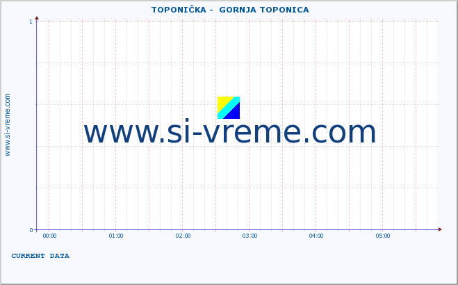  ::  TOPONIČKA -  GORNJA TOPONICA :: height |  |  :: last day / 5 minutes.
