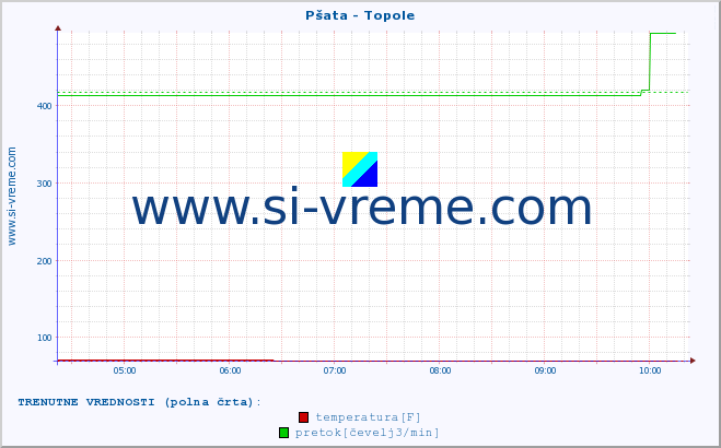 POVPREČJE :: Pšata - Topole :: temperatura | pretok | višina :: zadnji dan / 5 minut.