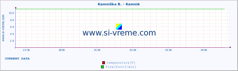  :: Kamniška B. - Kamnik :: temperature | flow | height :: last day / 5 minutes.