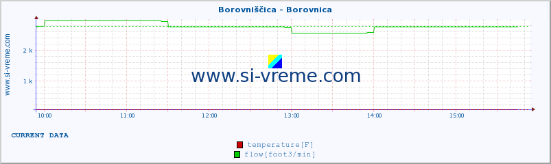  :: Borovniščica - Borovnica :: temperature | flow | height :: last day / 5 minutes.