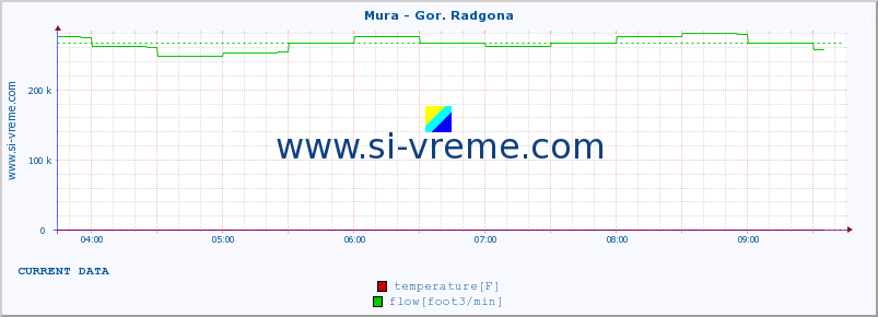  :: Mura - Gor. Radgona :: temperature | flow | height :: last day / 5 minutes.