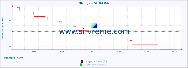  :: Mislinja - Otiški Vrh :: temperature | flow | height :: last day / 5 minutes.