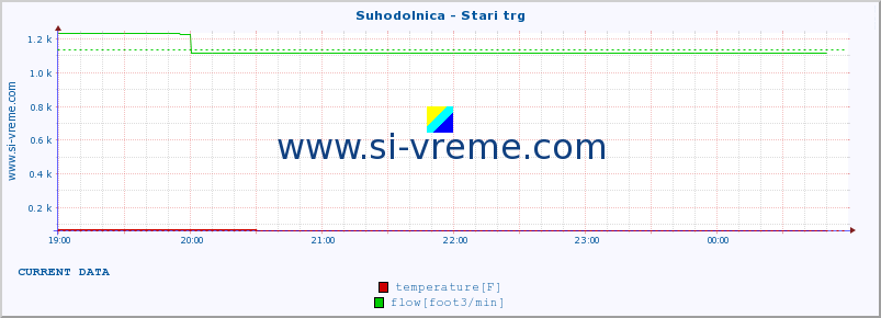  :: Suhodolnica - Stari trg :: temperature | flow | height :: last day / 5 minutes.