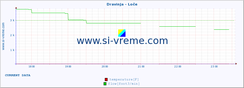  :: Dravinja - Loče :: temperature | flow | height :: last day / 5 minutes.