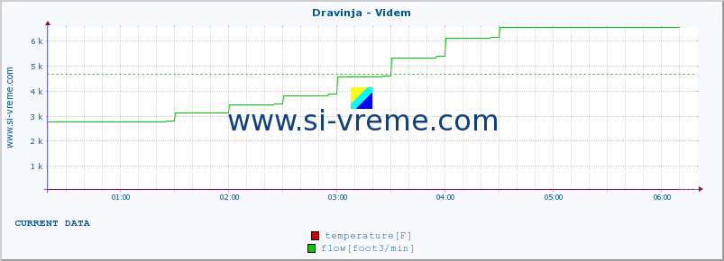  :: Dravinja - Videm :: temperature | flow | height :: last day / 5 minutes.