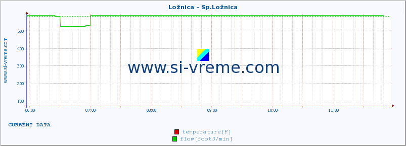  :: Ložnica - Sp.Ložnica :: temperature | flow | height :: last day / 5 minutes.