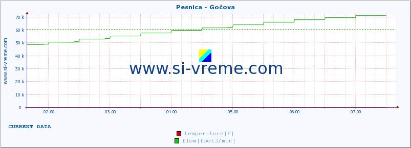  :: Pesnica - Gočova :: temperature | flow | height :: last day / 5 minutes.