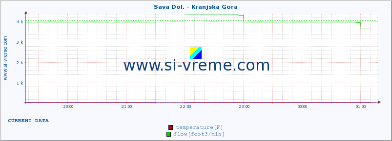  :: Sava Dol. - Kranjska Gora :: temperature | flow | height :: last day / 5 minutes.