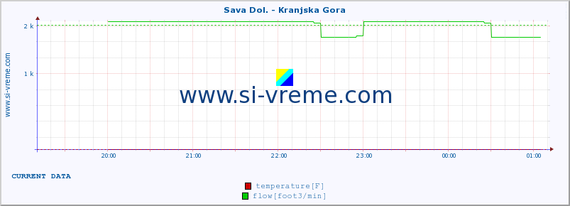  :: Sava Dol. - Kranjska Gora :: temperature | flow | height :: last day / 5 minutes.