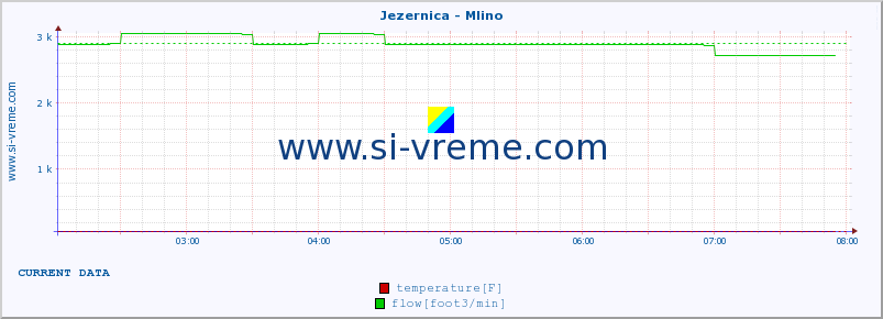  :: Jezernica - Mlino :: temperature | flow | height :: last day / 5 minutes.