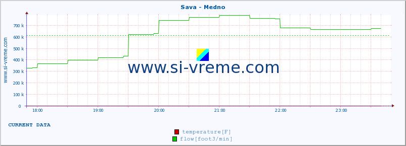  :: Sava - Medno :: temperature | flow | height :: last day / 5 minutes.