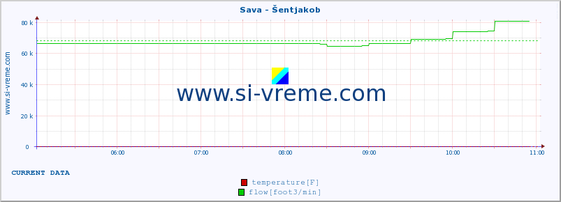  :: Sava - Šentjakob :: temperature | flow | height :: last day / 5 minutes.