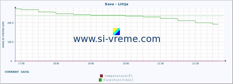  :: Sava - Litija :: temperature | flow | height :: last day / 5 minutes.