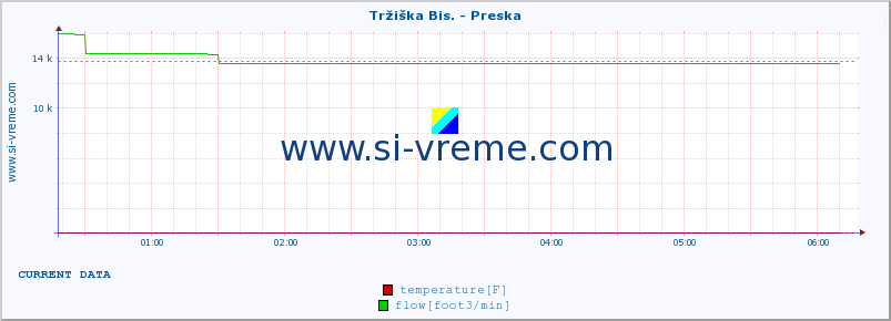  :: Tržiška Bis. - Preska :: temperature | flow | height :: last day / 5 minutes.