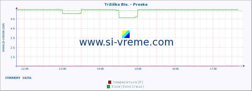  :: Tržiška Bis. - Preska :: temperature | flow | height :: last day / 5 minutes.