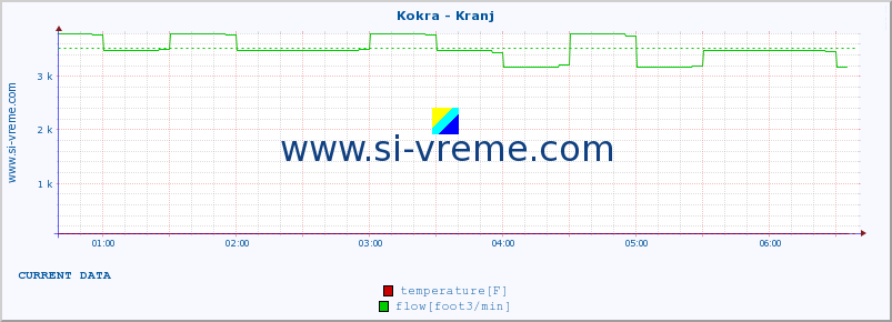  :: Kokra - Kranj :: temperature | flow | height :: last day / 5 minutes.