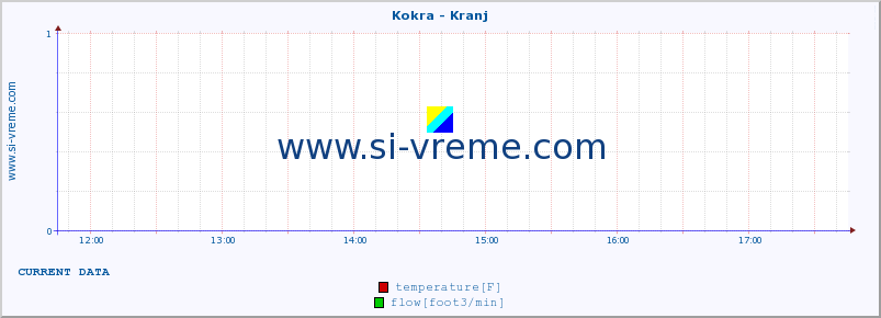  :: Kokra - Kranj :: temperature | flow | height :: last day / 5 minutes.