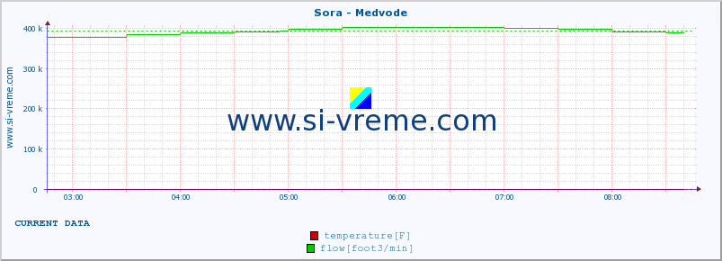  :: Sora - Medvode :: temperature | flow | height :: last day / 5 minutes.